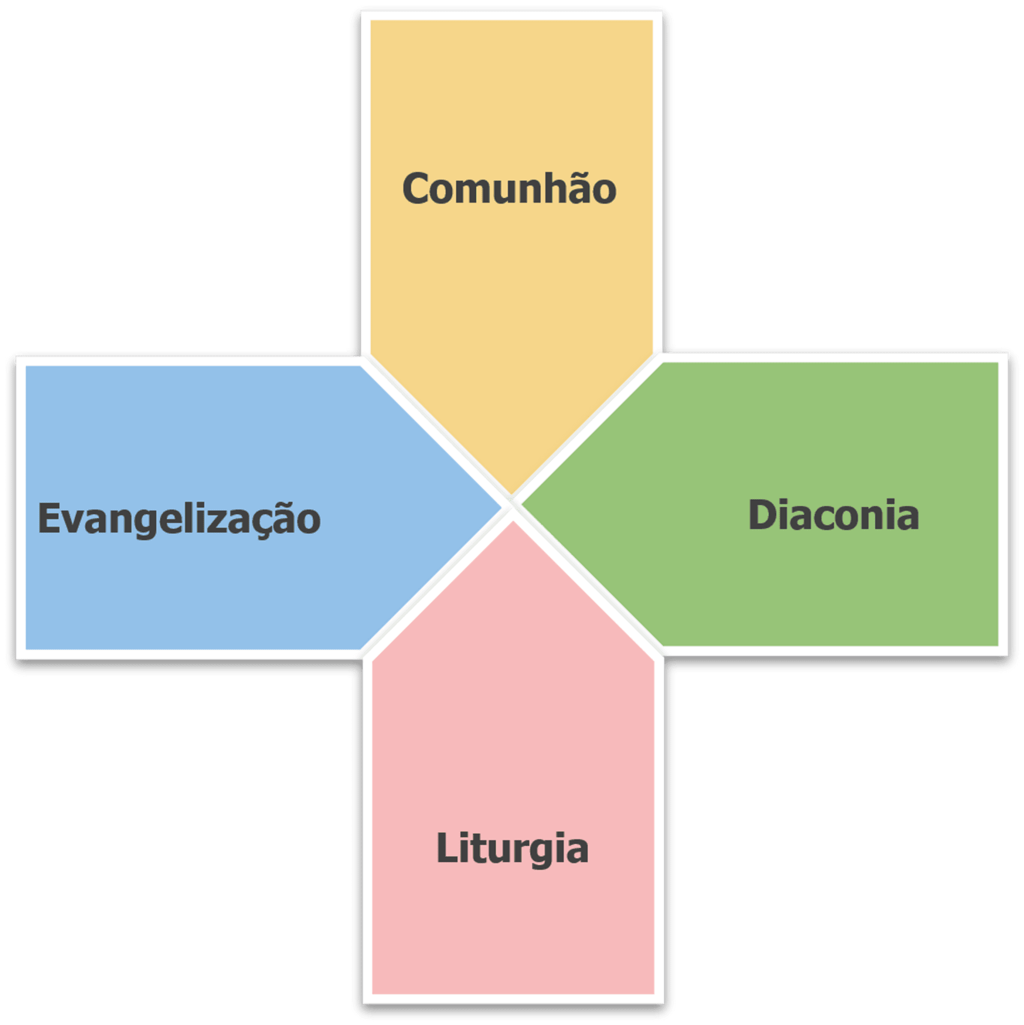 Cruz formada por quatro setas com as palavras "Comunhão", "Evangelização", "Liturgia","Diaconia" dentro de cada uma.