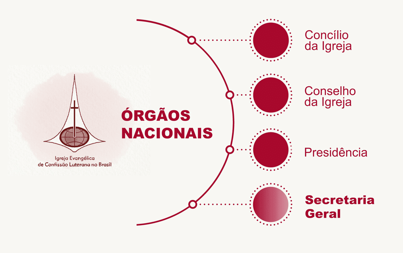 Quatros órgãos nacionais: "Concílio da igreja", "Conselho da igreja","Presidência", "Secretaria geral"