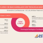 Bacharelado em Teologia - Itinerário Confessional